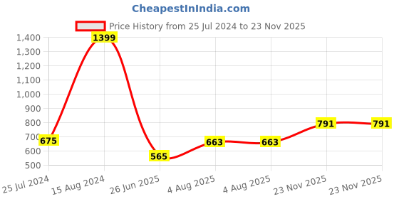 firstcry.com Niyara Multipurpose Storage Ceramic Pickle set Jars with Lid & tray (Set of 4, 300 ml) (Yellow Moroccan With Wooden Tray) niyara Price History Graph from 25 Jul 2024 to 23 Nov 2025