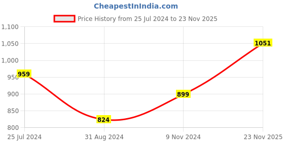 firstcry.com Niyara Stoneware Handmade Ceramic Stylish Full Size Dinner Plates Microwave & Dishwasher Safe -Set of 2 (Floral Casa) niyara Price History Graph from 25 Jul 2024 to 23 Nov 2025