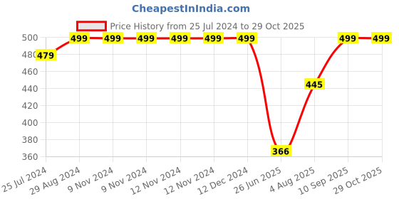 firstcry.com Niyara Stoneware Handmade Premium Ceramic Tea Cups and Coffee Mugs Ceramic Mugs to Gift to Best Friend Microwave Dishwasher Safe - Set of 2, 320ml (Serendipity) niyara Price History Graph from 25 Jul 2024 to 28 Oct 2025