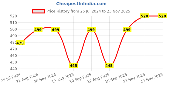 firstcry.com Niyara Stoneware Handmade Premium Ceramic Tea Cups and Coffee Mugs Set (Black Line with Saucer) niyara Price History Graph from 25 Jul 2024 to 23 Nov 2025
