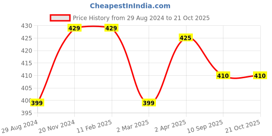 firstcry.com Niyara Stoneware Handmade Premium Ceramic Tea Cups and Coffee Mugs Set of 2 (Black Line) niyara Price History Graph from 29 Aug 2024 to 20 Oct 2025