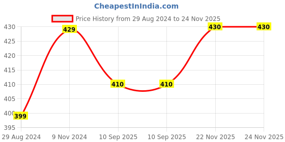 firstcry.com Niyara Stoneware Handmade Premium Ceramic Tea Cups and Coffee Mugs Set of 2 (Blossom) niyara Price History Graph from 29 Aug 2024 to 23 Nov 2025