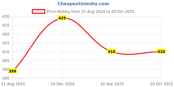 firstcry.com Niyara Stoneware Handmade Premium Ceramic Tea Cups and Coffee Mugs Set of 2 (Evil Eye) niyara Price History Graph from 31 Aug 2024 to 19 Oct 2025