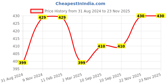firstcry.com Niyara Stoneware Handmade Premium Ceramic Tea Cups and Coffee Mugs Set of 2 (Gloom) niyara Price History Graph from 31 Aug 2024 to 23 Nov 2025