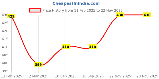 firstcry.com Niyara Stoneware Handmade Premium Ceramic Tea Cups and Coffee Mugs Set of 2 (Swathe) niyara Price History Graph from 11 Feb 2025 to 23 Nov 2025