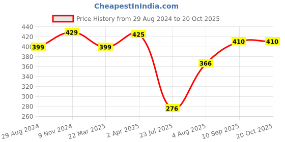 firstcry.com Niyara Stoneware Handmade Premium Ceramic Tea Cups and Coffee Mugs Set of 2 (Sweet Heart) niyara Price History Graph from 29 Aug 2024 to 19 Oct 2025