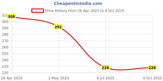 firstcry.com Noddy Abstract Printed Shorts - Pista Green noddy Price History Graph from 26 Apr 2025 to 4 Oct 2025