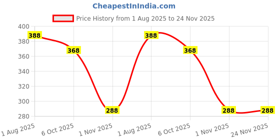 firstcry.com Noddy Camouflage Printed Shorts - Light Blue noddy Price History Graph from 1 Aug 2025 to 24 Nov 2025