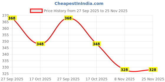 firstcry.com Noddy Camouflage Printed Shorts - Peach & Green noddy Price History Graph from 27 Sep 2025 to 25 Nov 2025
