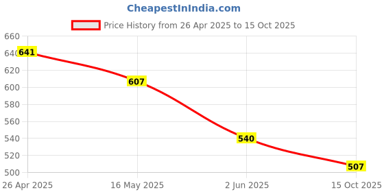 firstcry.com Noddy Checked Jamaican Shorts - Green noddy Price History Graph from 26 Apr 2025 to 15 Oct 2025