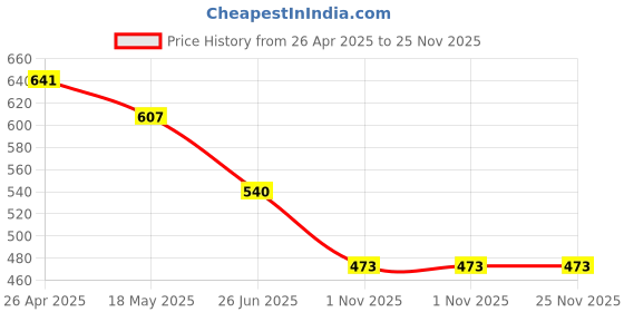 firstcry.com Noddy Checked Jamaican Shorts - Green noddy Price History Graph from 26 Apr 2025 to 25 Nov 2025