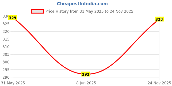 firstcry.com Noddy Checked Shorts - Black noddy Price History Graph from 31 May 2025 to 24 Nov 2025