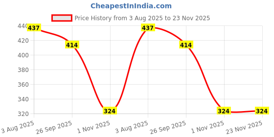 firstcry.com Noddy Checked Shorts - Navy Blue noddy Price History Graph from 3 Aug 2025 to 23 Nov 2025