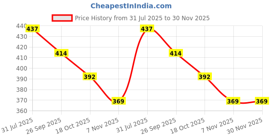 firstcry.com Noddy Checked Shorts - Rust Orange & Navy Blue noddy Price History Graph from 31 Jul 2025 to 29 Nov 2025