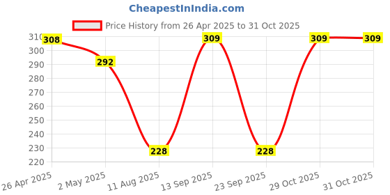 firstcry.com Noddy Checked Shorts - White noddy Price History Graph from 26 Apr 2025 to 29 Oct 2025