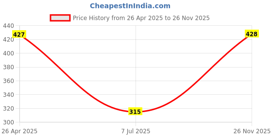 firstcry.com Noddy Cotton Checked Shorts - Khaki noddy Price History Graph from 26 Apr 2025 to 26 Nov 2025