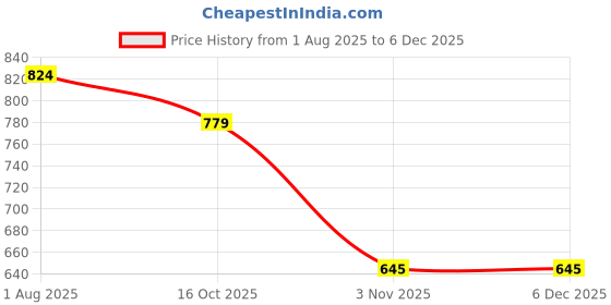 firstcry.com Noddy Cotton Full Sleeves Leaves Printed Kurta Style Shirt - Royal Blue noddy Price History Graph from 1 Aug 2025 to 5 Dec 2025