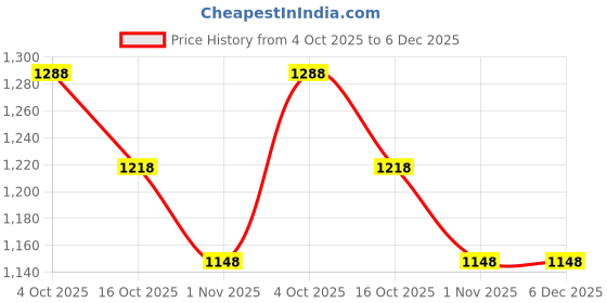 firstcry.com Noddy Cotton Lycra Knit Full Sleeves Geometric Designed Sweater - Pista noddy Price History Graph from 4 Oct 2025 to 6 Dec 2025