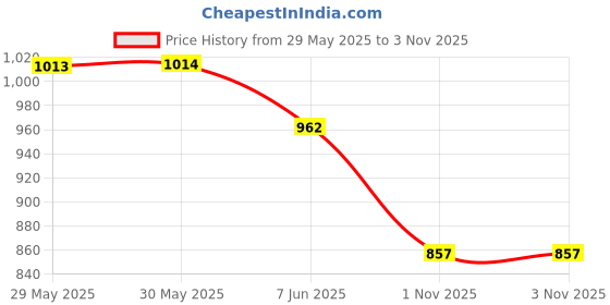 firstcry.com Noddy Cotton Lycra Solid Pant - Brown noddy Price History Graph from 29 May 2025 to 2 Nov 2025