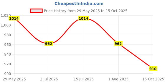 firstcry.com Noddy Cotton Lycra Solid Pant - Brown noddy Price History Graph from 29 May 2025 to 15 Oct 2025