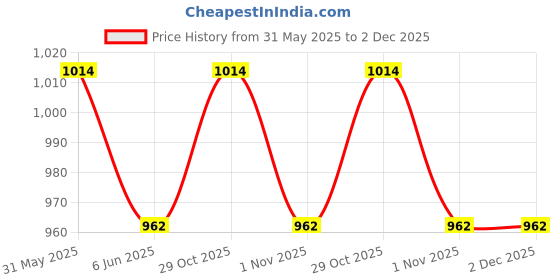 firstcry.com Noddy Cotton Lycra Solid Pant - Fawn noddy Price History Graph from 31 May 2025 to 1 Dec 2025
