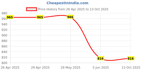 firstcry.com Noddy Cotton Lycra Solid Stretchable Pant - Green noddy Price History Graph from 26 Apr 2025 to 13 Oct 2025