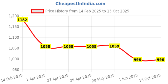 firstcry.com Noddy Cotton Lycra Solid Trousers - Navy Blue noddy Price History Graph from 14 Feb 2025 to 12 Oct 2025