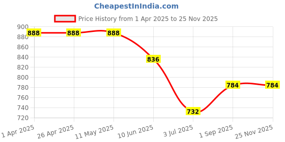 firstcry.com Noddy Cotton Lycra Solid Trousers - Peach noddy Price History Graph from 1 Apr 2025 to 24 Nov 2025
