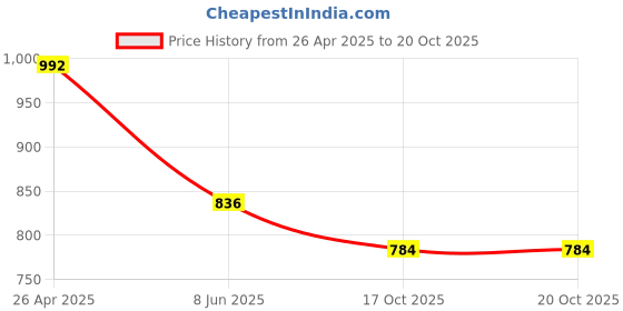 firstcry.com Noddy Cotton Lycra Solid Trousers - Peach noddy Price History Graph from 26 Apr 2025 to 19 Oct 2025