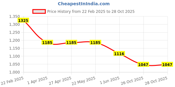 firstcry.com Noddy Cotton Lycra Typography Printed Pocket Detailed Pant - Navy Blue noddy Price History Graph from 22 Feb 2025 to 27 Oct 2025