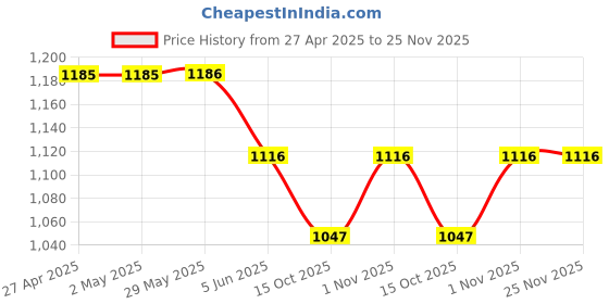 firstcry.com Noddy Cotton Lycra Typography Printed Pocket Detailed Pant - Navy Blue noddy Price History Graph from 27 Apr 2025 to 24 Nov 2025