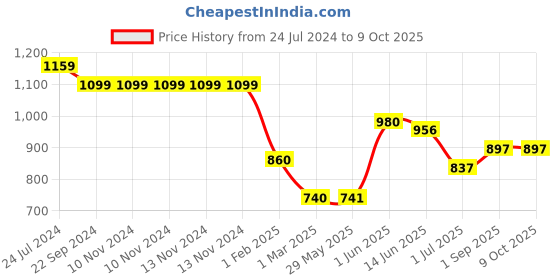 firstcry.com Noddy Cut & Sew With Side Detailed Button Down Jeans - Khaki & Light Blue noddy Price History Graph from 24 Jul 2024 to 8 Oct 2025