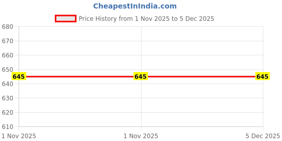 firstcry.com Noddy Full Sleeves Abstract Printed Shirt - Turquoise noddy Price History Graph from 1 Nov 2025 to 4 Dec 2025