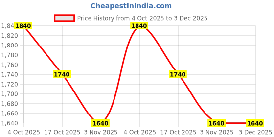 firstcry.com Noddy Full Sleeves Checked Hodded Shacket - Black noddy Price History Graph from 4 Oct 2025 to 3 Dec 2025