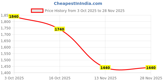 firstcry.com Noddy Full Sleeves Checked Hodded Shacket - Brown noddy Price History Graph from 3 Oct 2025 to 25 Nov 2025