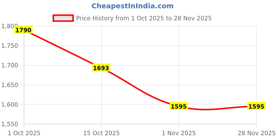 firstcry.com Noddy Full Sleeves Checked Hooded Jacket - Khaki noddy Price History Graph from 1 Oct 2025 to 27 Nov 2025