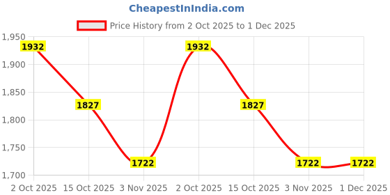 firstcry.com Noddy Full Sleeves Checked Hooded Jacket - Navy Blue noddy Price History Graph from 2 Oct 2025 to 1 Dec 2025