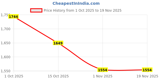 firstcry.com Noddy Full Sleeves Checked Hooded Jacket - Red noddy Price History Graph from 1 Oct 2025 to 19 Nov 2025