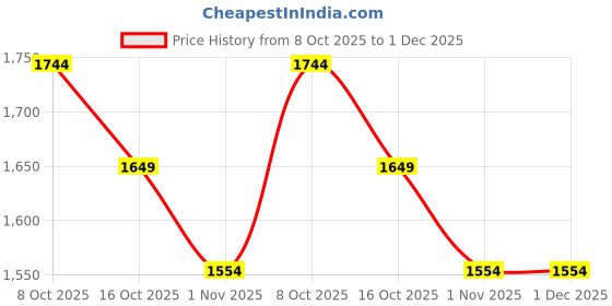 firstcry.com Noddy Full Sleeves Checked Hooded Jacket - Red noddy Price History Graph from 8 Oct 2025 to 30 Nov 2025