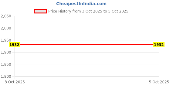 firstcry.com Noddy Full Sleeves Checked Hooded Jacket With Sherpa Lining - Maroon noddy Price History Graph from 3 Oct 2025 to 4 Oct 2025