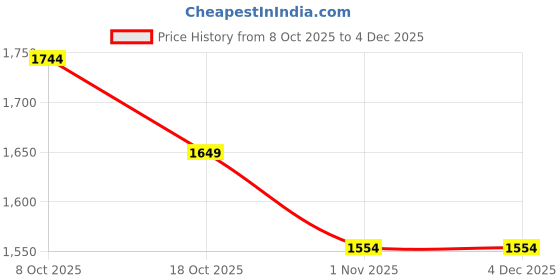 firstcry.com Noddy Full Sleeves Checked Jacket - Navy Blue noddy Price History Graph from 8 Oct 2025 to 3 Dec 2025
