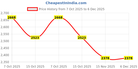 firstcry.com Noddy Full Sleeves Checkered Blazer - Off White noddy Price History Graph from 7 Oct 2025 to 5 Dec 2025
