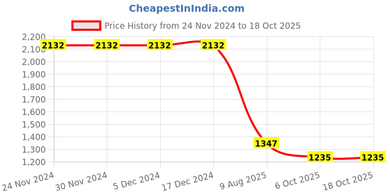 firstcry.com Noddy Full Sleeves Striped Blazer - Red noddy Price History Graph from 24 Nov 2024 to 17 Oct 2025