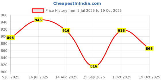 firstcry.com Noddy Full Sleeves Striped Shirt - Green noddy Price History Graph from 5 Jul 2025 to 19 Oct 2025