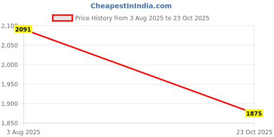 firstcry.com Noddy Full Sleeves Textured Blazer With Inner Fleece Lining - Black noddy Price History Graph from 3 Aug 2025 to 23 Oct 2025