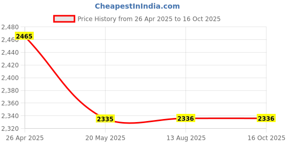 firstcry.com Noddy Full Sleeves Typography Printed Blazer - Light Blue noddy Price History Graph from 26 Apr 2025 to 16 Oct 2025