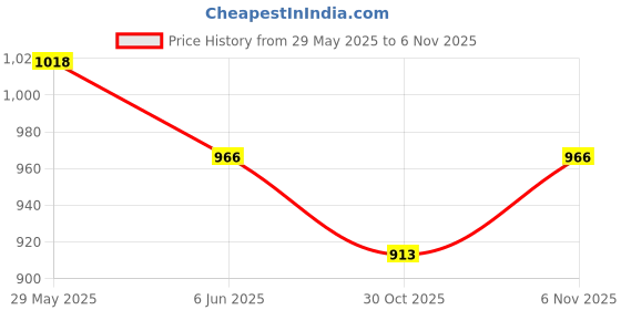 firstcry.com Noddy Kintted Cotton Solid Pant - Brown noddy Price History Graph from 29 May 2025 to 5 Nov 2025