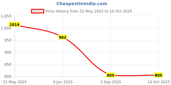 firstcry.com Noddy Kintted Cotton Solid Pant - Medium Green noddy Price History Graph from 31 May 2025 to 10 Oct 2025