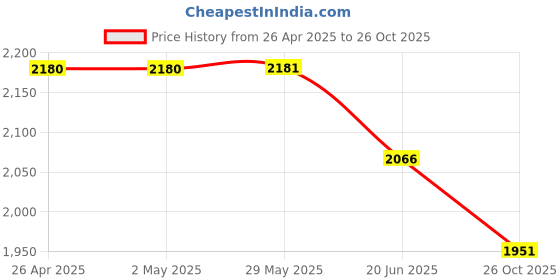firstcry.com Noddy Knitted Full Sleeves Abstract Printed Textured Blazer - Green noddy Price History Graph from 26 Apr 2025 to 26 Oct 2025