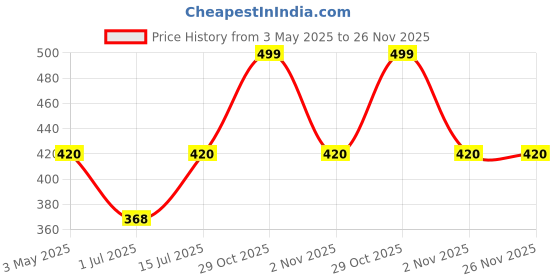 firstcry.com Noddy Knitted Half Sleeves Typography Printed Hoodie - Khaki noddy Price History Graph from 3 May 2025 to 26 Nov 2025